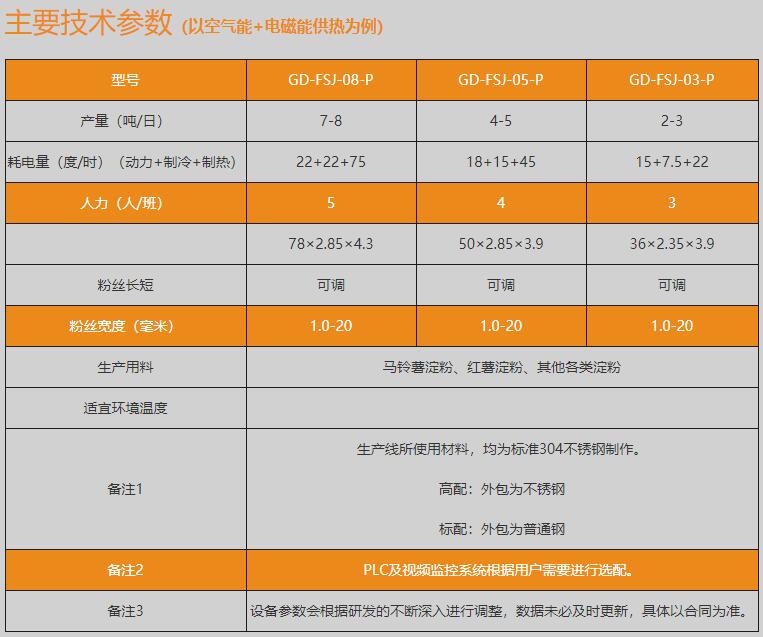 全自動粉條生產(chǎn)線技術(shù)參數(shù) 全自動粉條生產(chǎn)線技術(shù)參數(shù)