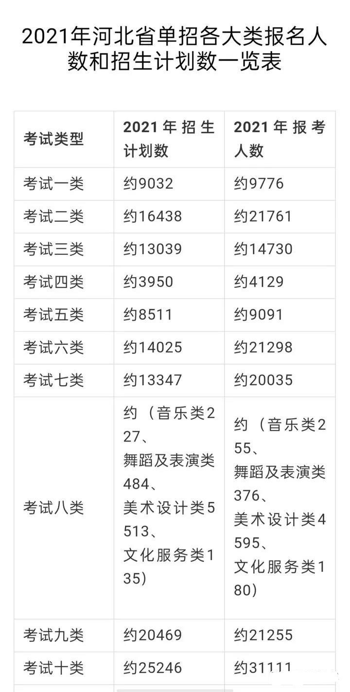 2021年河北省單招各大類報(bào)名人數(shù)和招生計(jì)劃數(shù)