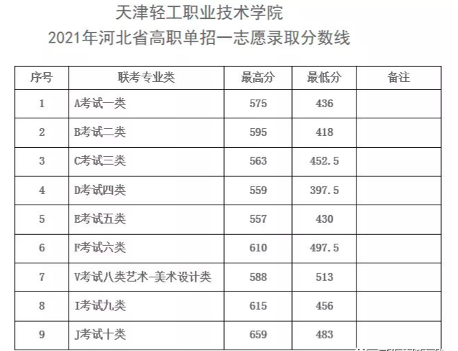 天津輕工職業(yè)技術(shù)學(xué)院2021年河北省高職單招一志愿錄取分?jǐn)?shù)線