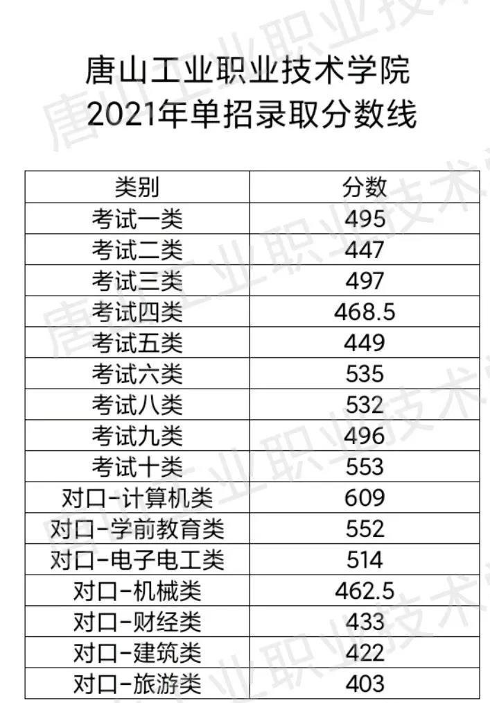 唐山工業(yè)職業(yè)技術(shù)學(xué)院2021年單招錄取分?jǐn)?shù)線